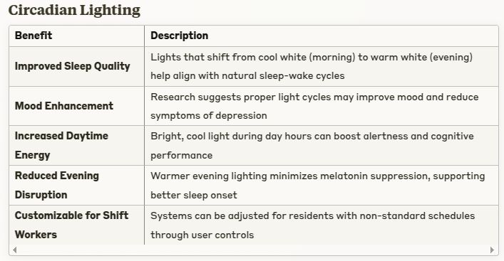 Table of circadian lighting benefits