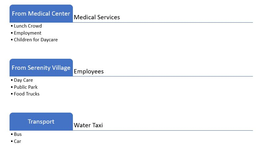 Transport benefits table, Medical Center and Serenity Village