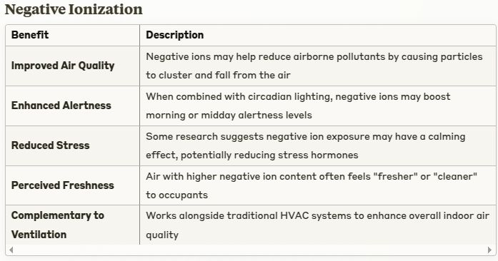 Table of negative ionization benefits