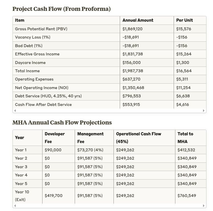 Project cash flow financial projection chart