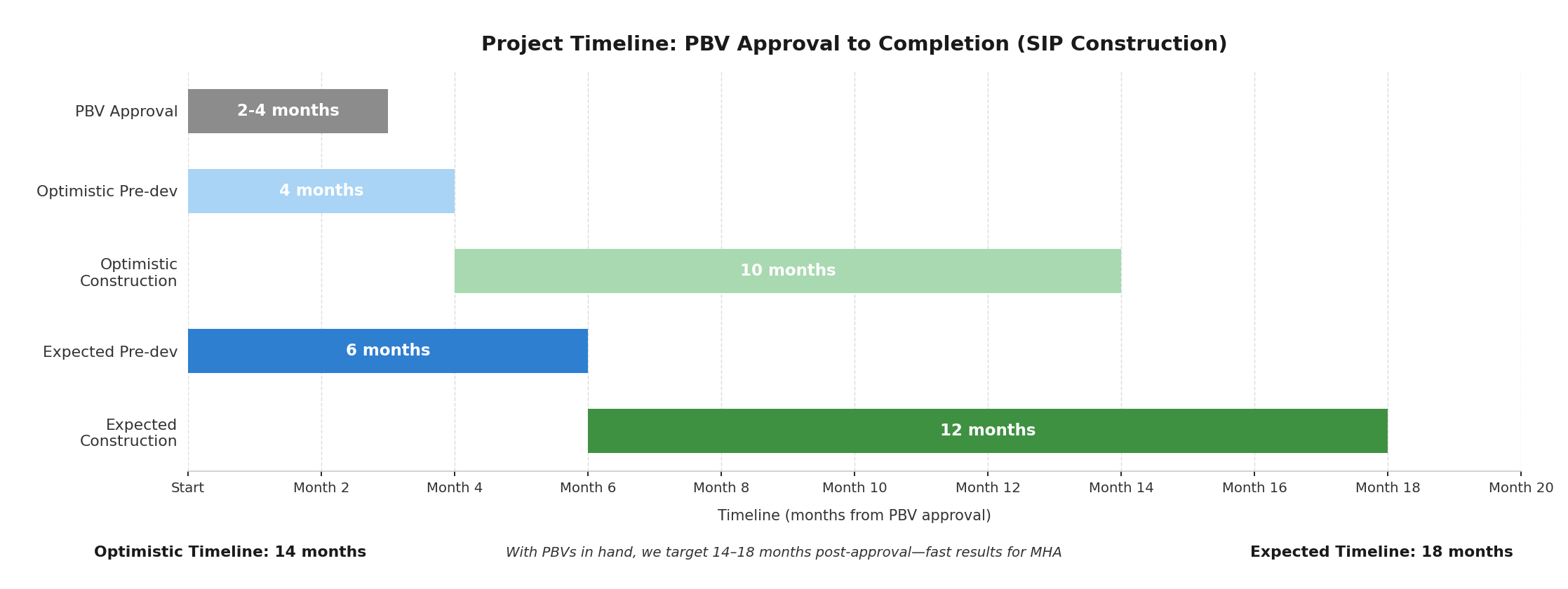 Project timeline chart