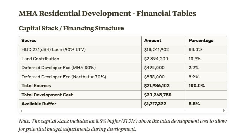 Residential development financial tables
